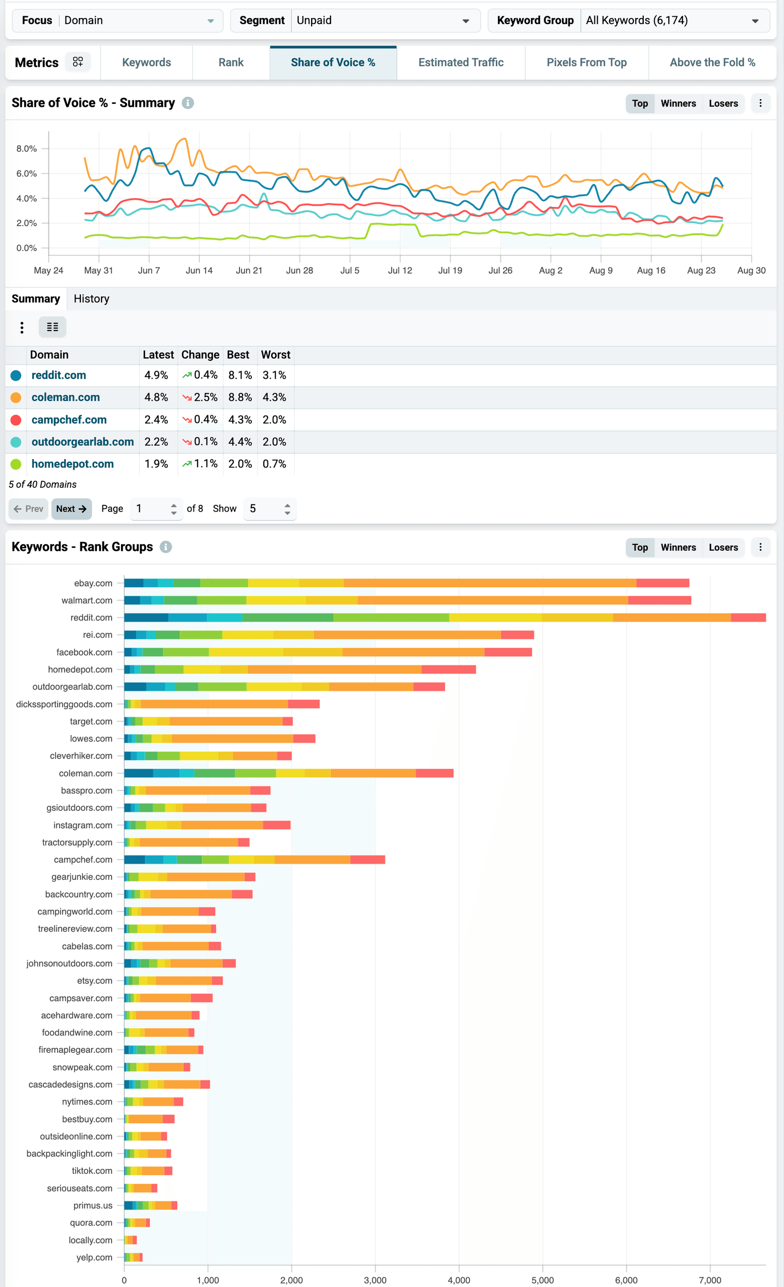 The Nozzle competitors dashboard: 90 days of share-of-voice trend lines for the top five domains, above a stacked bar chart ranking 40 competing domains by rank group across 6,174 keywords.