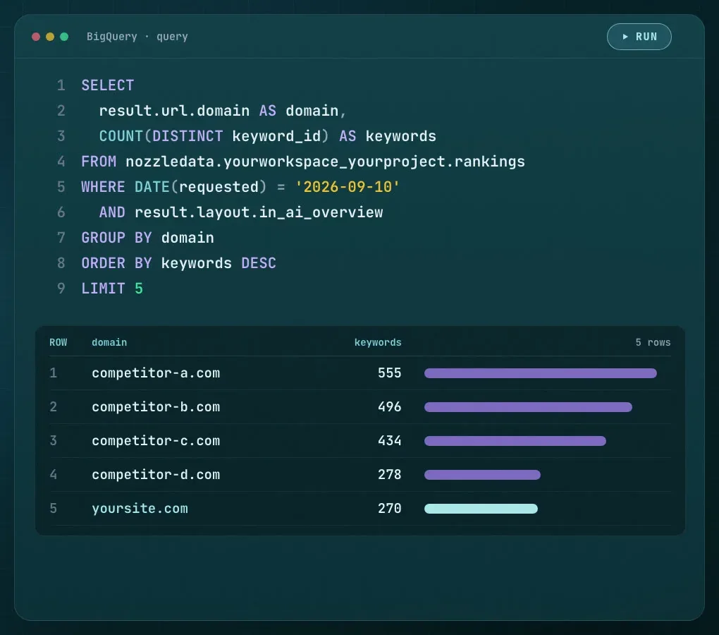 A BigQuery editor with a nine-line query selecting result.url.domain and a count of distinct keywords from a rankings table where the result sits in an AI Overview, grouped by domain. The result table lists five rows: four competitor domains with 555, 496, 434 and 278 keywords, then yoursite.com with 270.